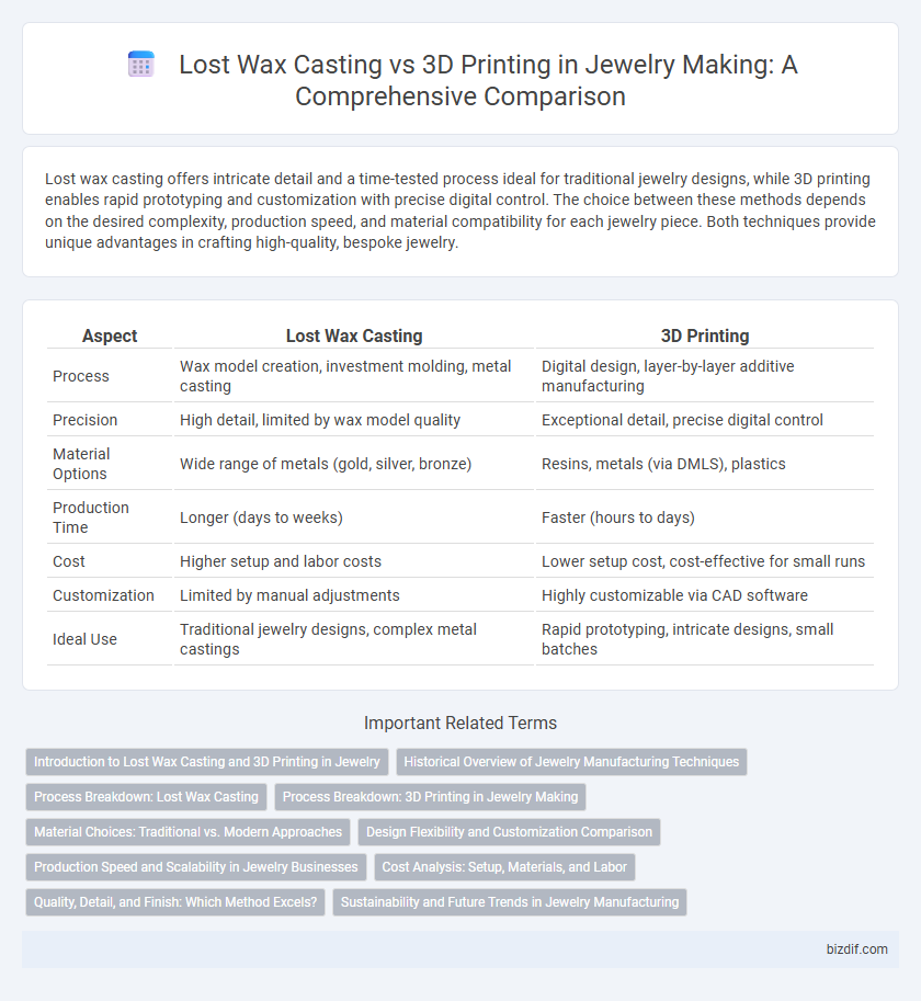 Lost Wax Casting vs 3D Printing in Jewelry Making: A Comprehensive Comparison