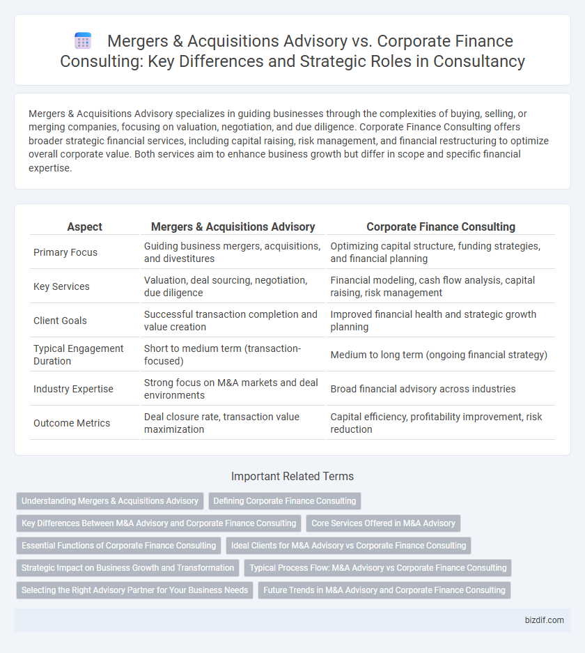 Mergers & Acquisitions Advisory vs. Corporate Finance Consulting: Key Differences and Strategic Roles in Consultancy
