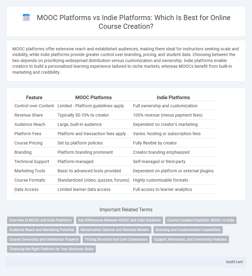 MOOC Platforms vs Indie Platforms: Which Is Best for Online Course Creation?