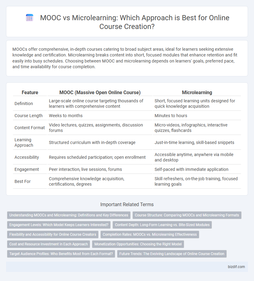MOOC vs Microlearning: Which Approach is Best for Online Course Creation?