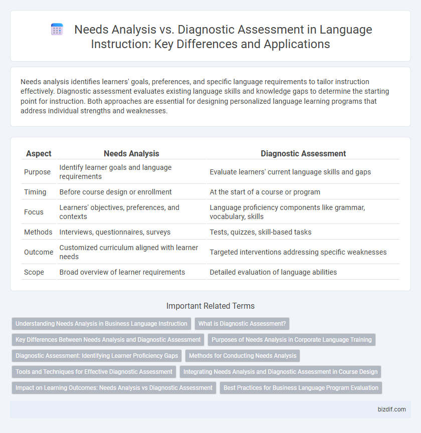 Needs Analysis vs. Diagnostic Assessment in Language Instruction: Key Differences and Applications