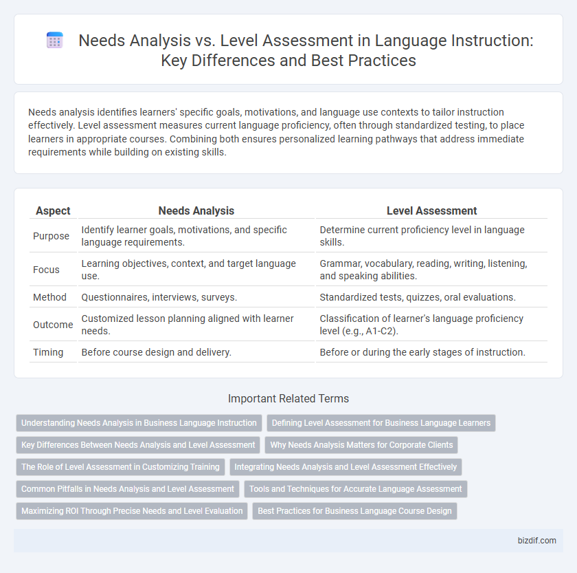 Needs Analysis vs. Level Assessment in Language Instruction: Key Differences and Best Practices