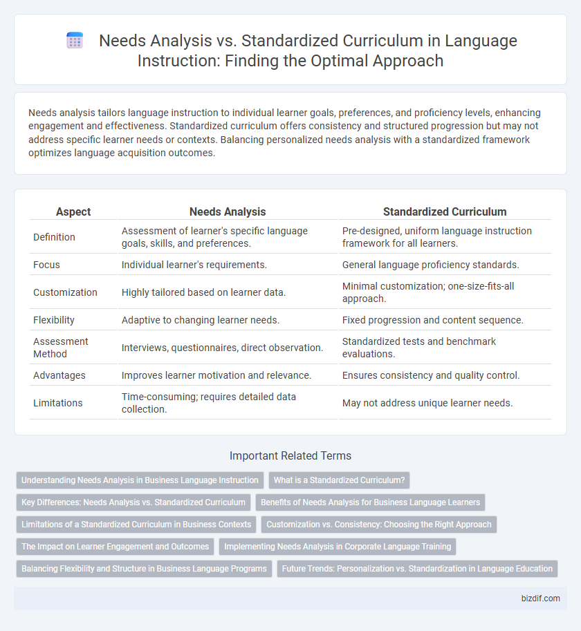 Needs Analysis vs. Standardized Curriculum in Language Instruction: Finding the Optimal Approach
