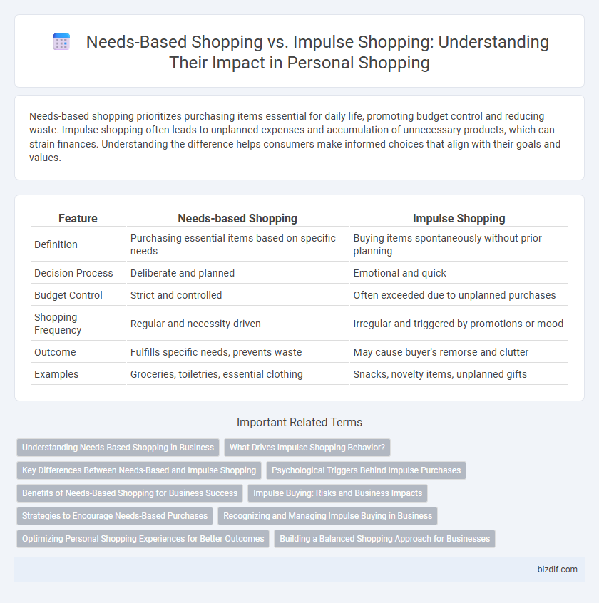 Needs-Based Shopping vs. Impulse Shopping: Understanding Their Impact in Personal Shopping