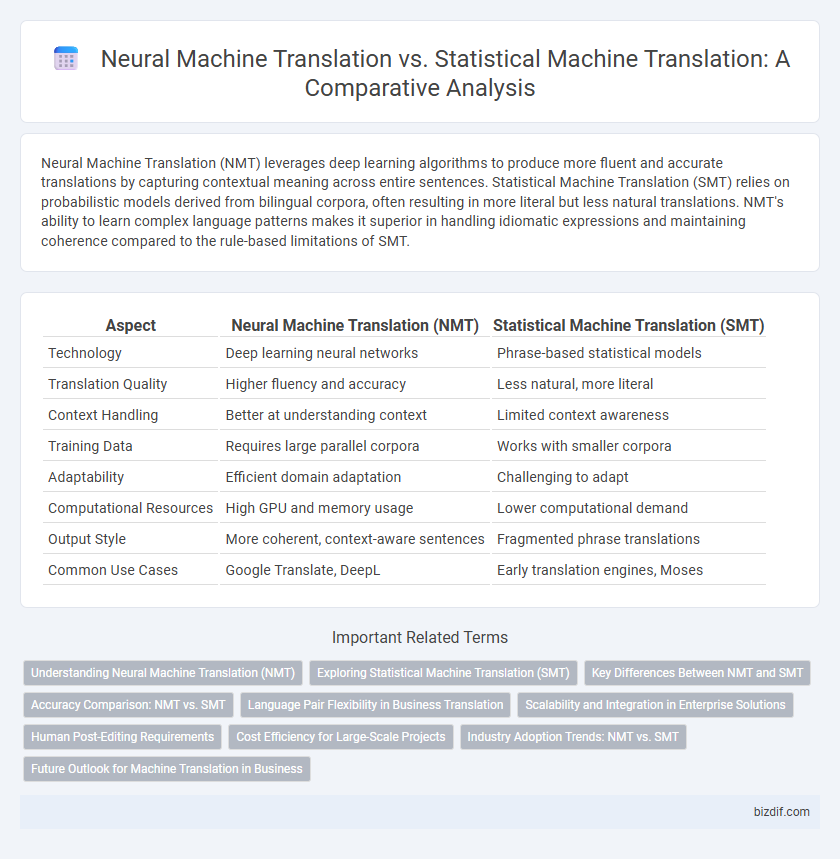 Neural Machine Translation vs. Statistical Machine Translation: A Comparative Analysis