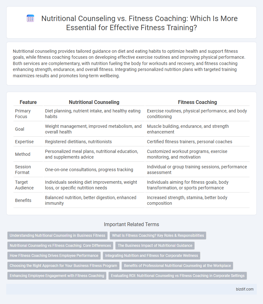 Nutritional Counseling vs. Fitness Coaching: Which Is More Essential for Effective Fitness Training?