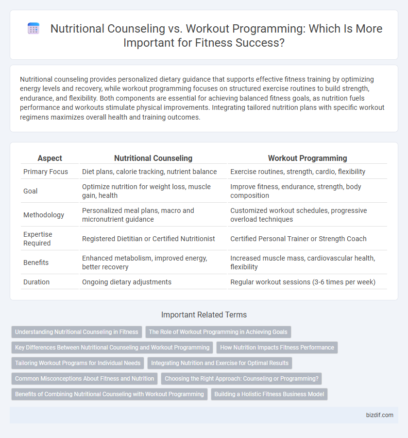 Nutritional Counseling vs. Workout Programming: Which Is More Important for Fitness Success?
