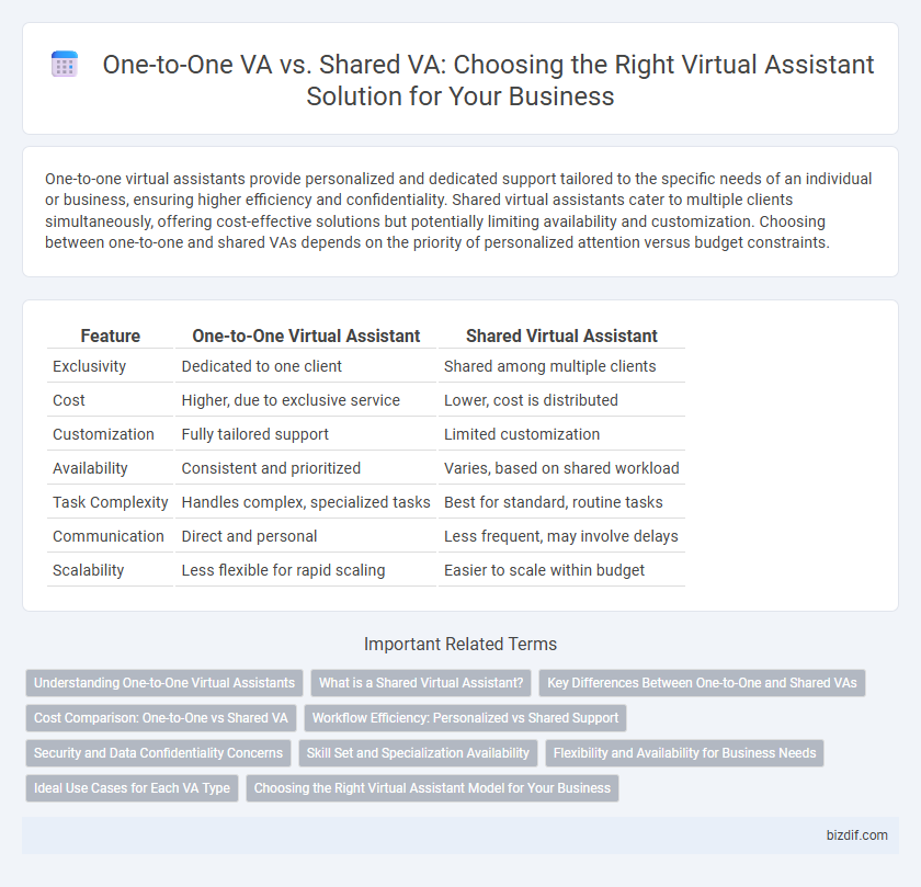 One-to-One VA vs. Shared VA: Choosing the Right Virtual Assistant Solution for Your Business