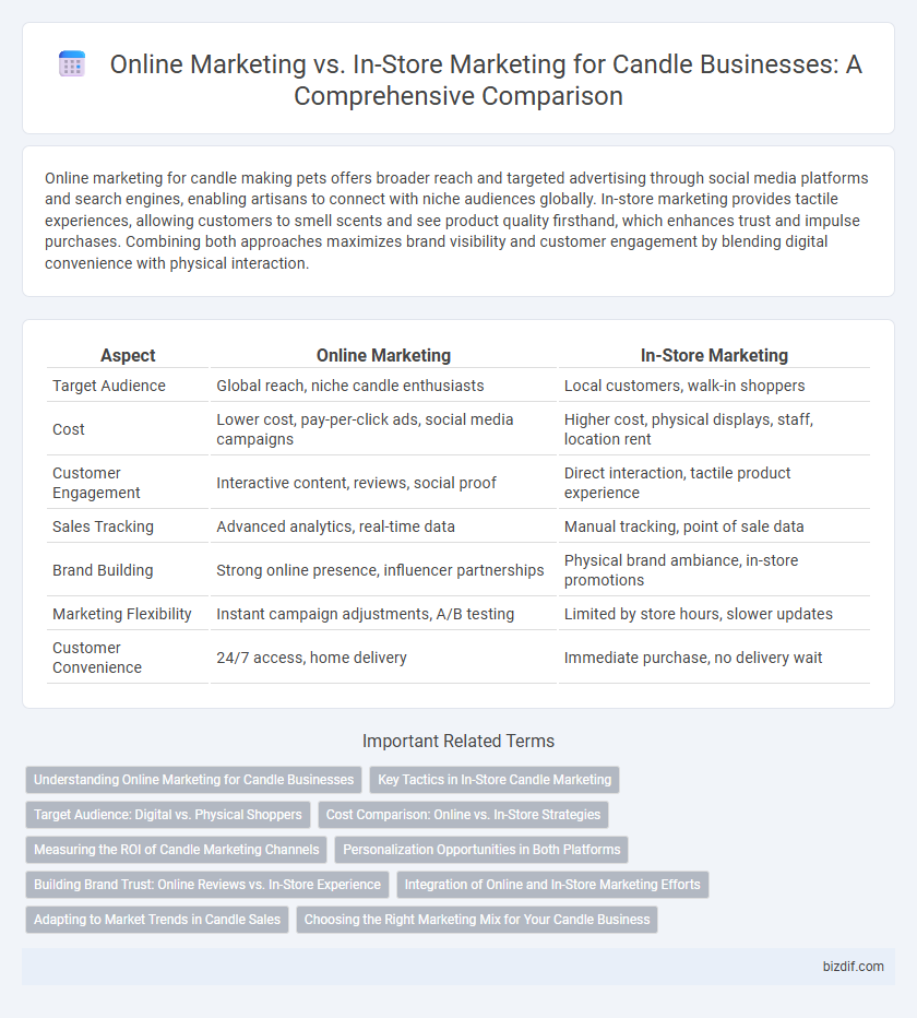 Online Marketing vs. In-Store Marketing for Candle Businesses: A Comprehensive Comparison