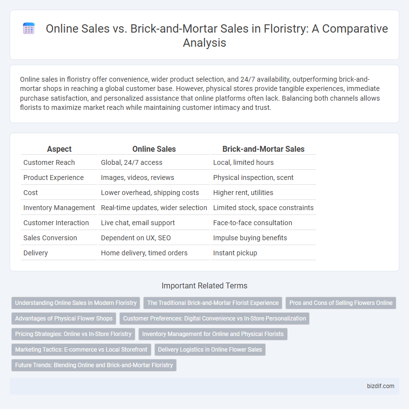 Online Sales vs. Brick-and-Mortar Sales in Floristry: A Comparative Analysis