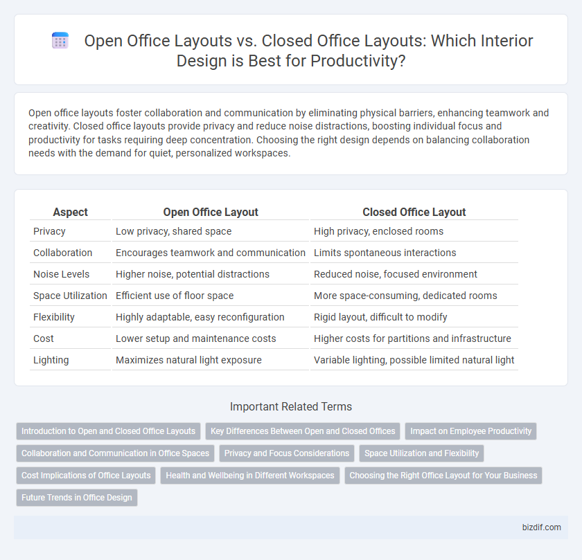 Open Office Layouts vs. Closed Office Layouts: Which Interior Design is Best for Productivity?