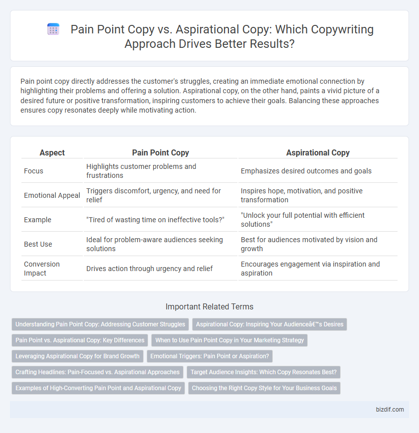 Pain Point Copy vs. Aspirational Copy: Which Copywriting Approach Drives Better Results?