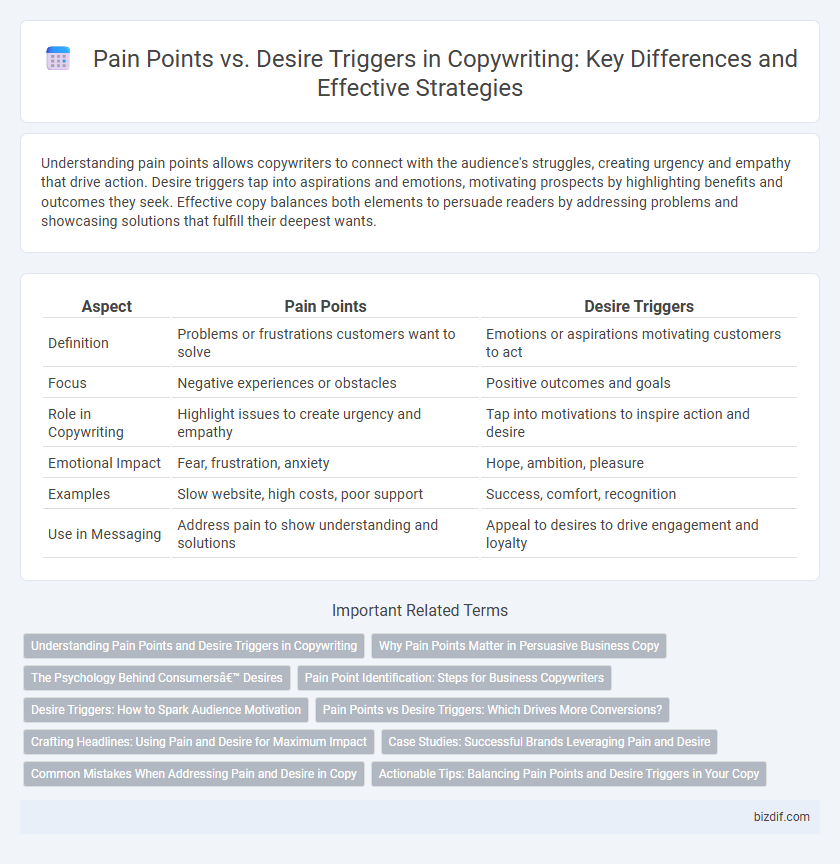 Pain Points vs. Desire Triggers in Copywriting: Key Differences and Effective Strategies