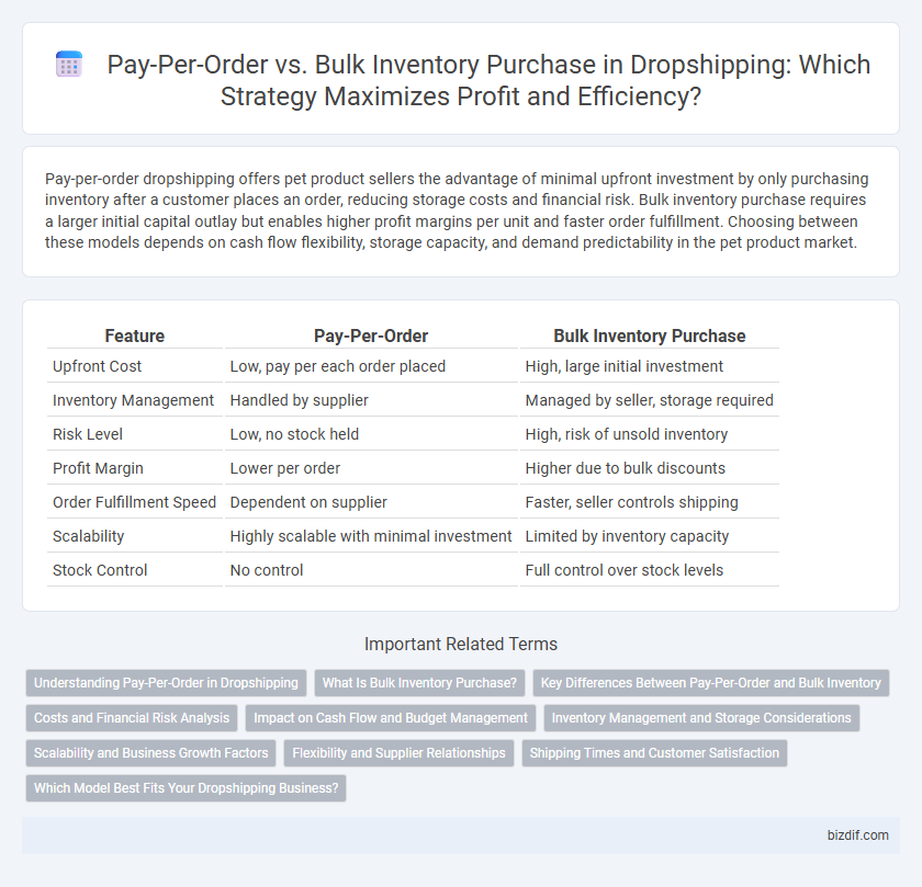 Pay-Per-Order vs. Bulk Inventory Purchase in Dropshipping: Which Strategy Maximizes Profit and Efficiency?