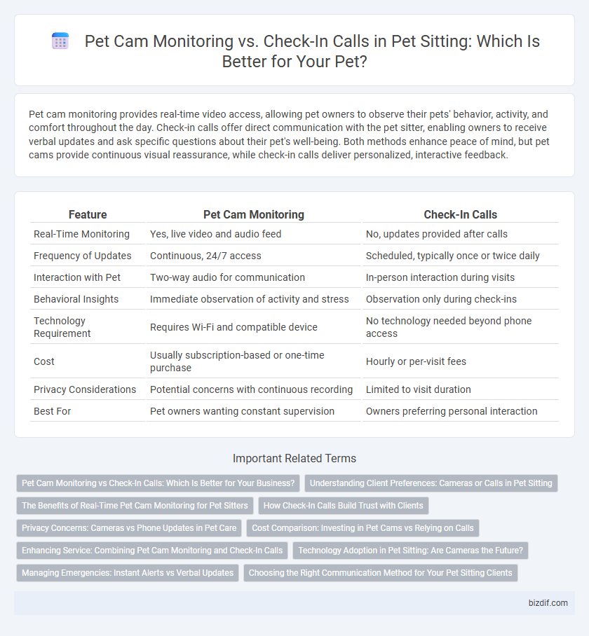 Pet Cam Monitoring vs. Check-In Calls in Pet Sitting: Which Is Better for Your Pet?