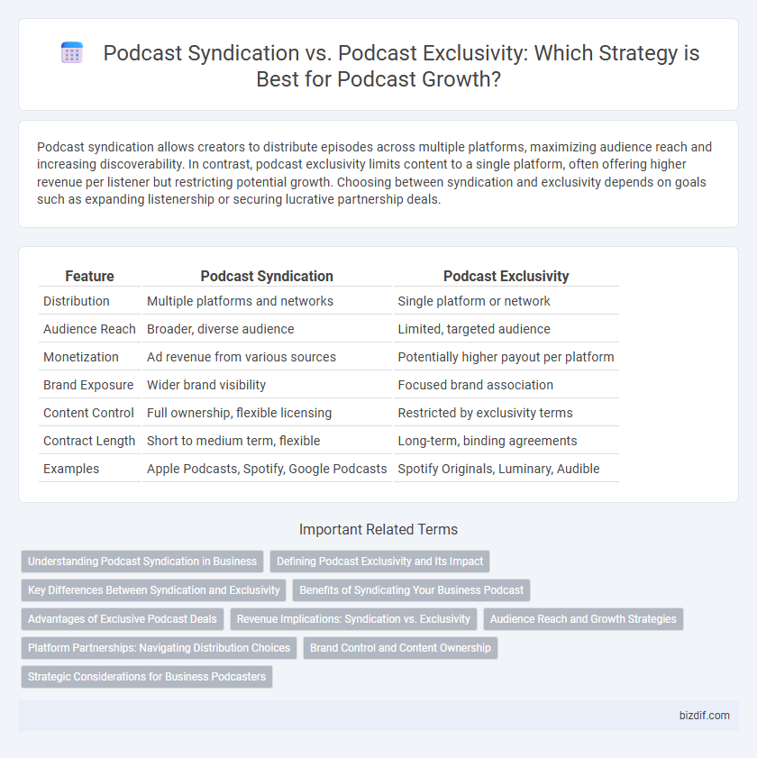 Podcast Syndication vs. Podcast Exclusivity: Which Strategy is Best for Podcast Growth?