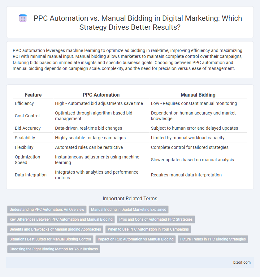 PPC Automation vs. Manual Bidding in Digital Marketing: Which Strategy Drives Better Results?