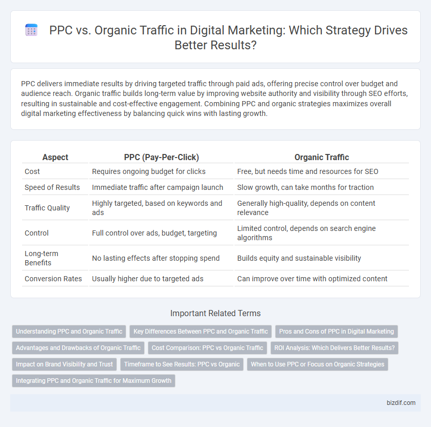 PPC vs. Organic Traffic in Digital Marketing: Which Strategy Drives Better Results?