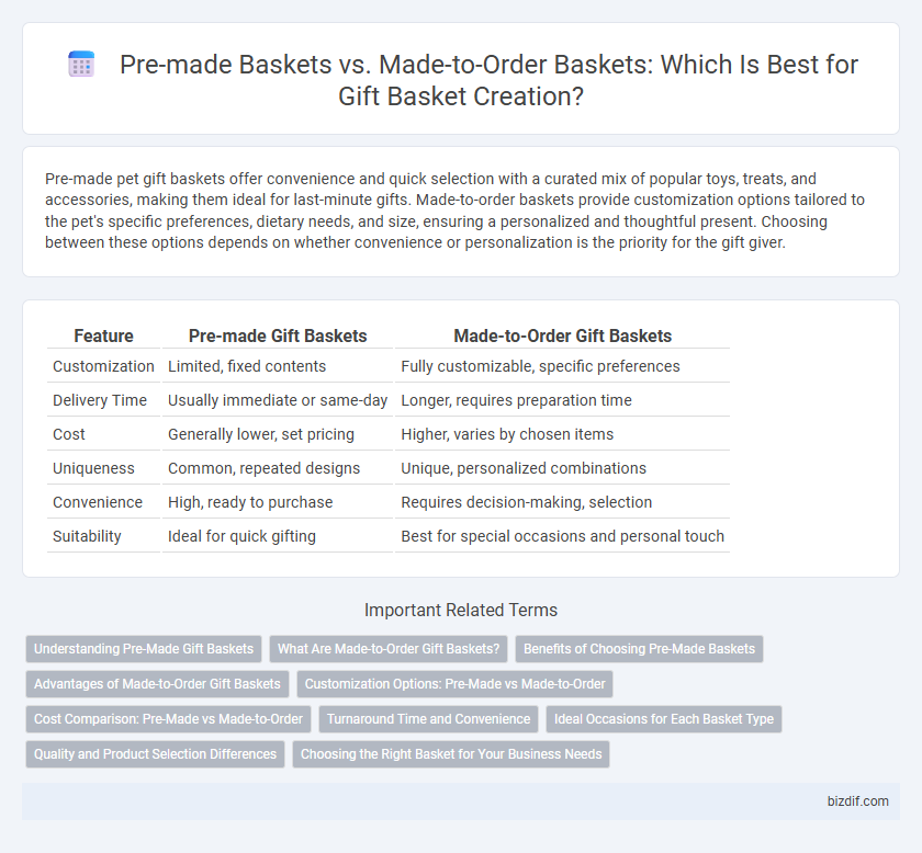 Pre-made Baskets vs. Made-to-Order Baskets: Which Is Best for Gift Basket Creation?