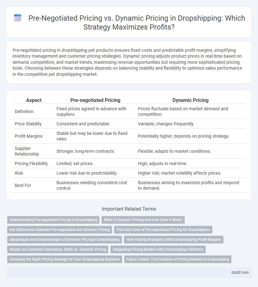 Pre-Negotiated Pricing vs. Dynamic Pricing in Dropshipping: Which Strategy Maximizes Profits?