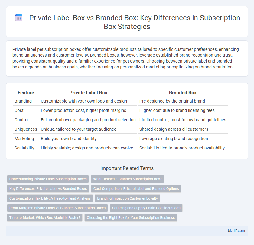 Private Label Box vs Branded Box: Key Differences in Subscription Box Strategies