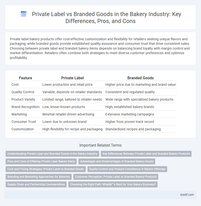 Private Label vs Branded Goods in the Bakery Industry: Key Differences, Pros, and Cons