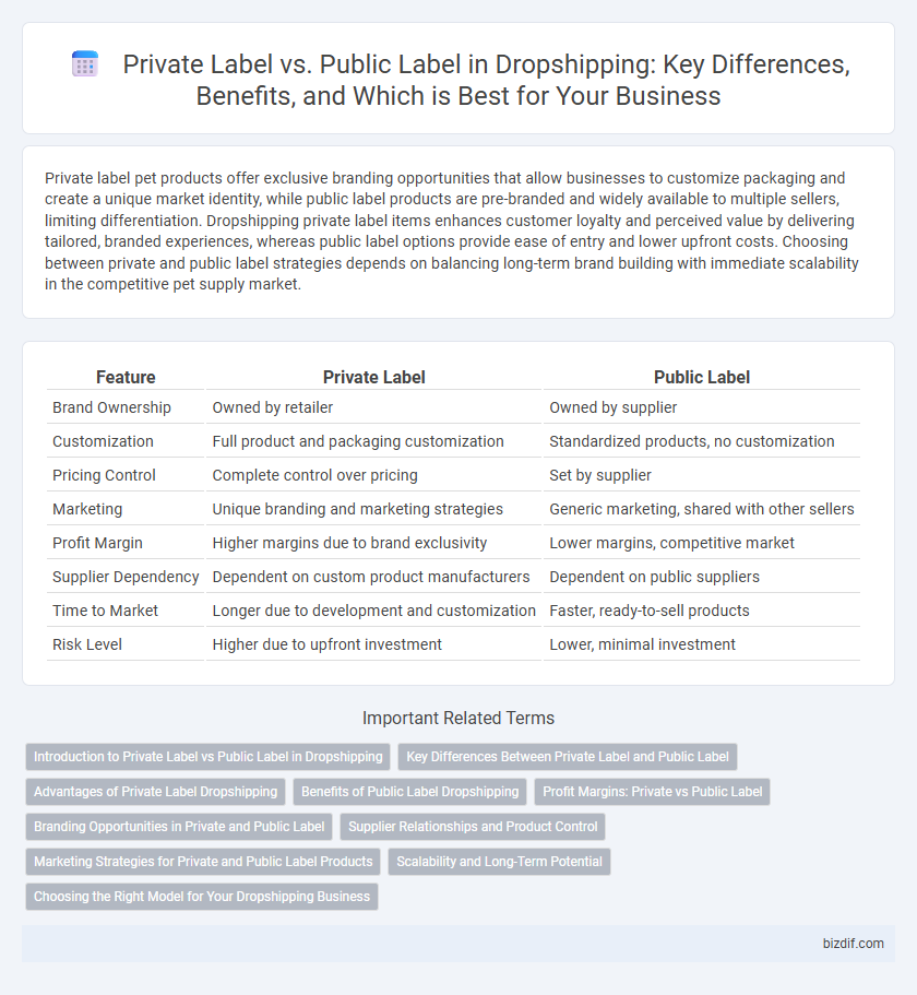 Private Label vs. Public Label in Dropshipping: Key Differences, Benefits, and Which is Best for Your Business