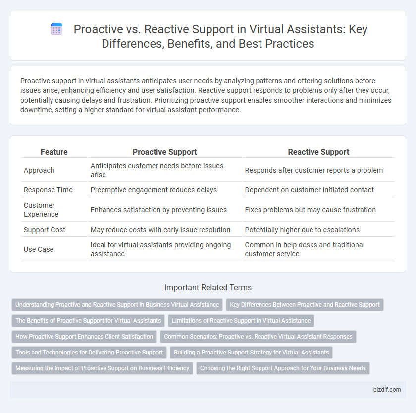 Proactive vs. Reactive Support in Virtual Assistants: Key Differences, Benefits, and Best Practices