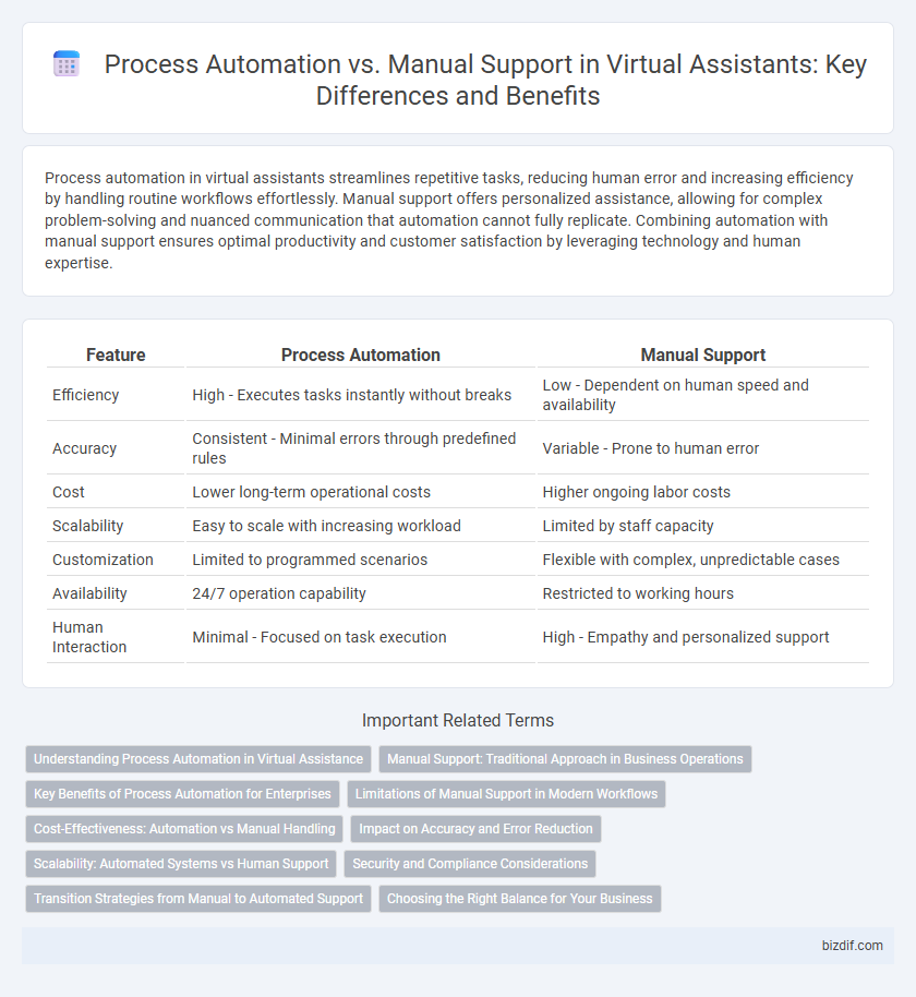 Process Automation vs. Manual Support in Virtual Assistants: Key Differences and Benefits