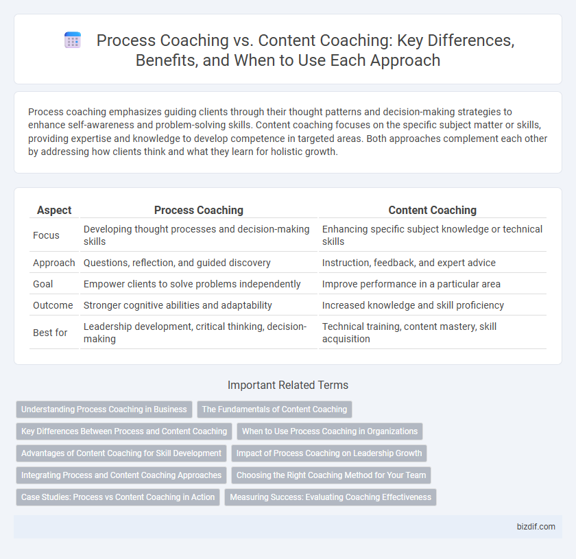 Process Coaching vs. Content Coaching: Key Differences, Benefits, and When to Use Each Approach