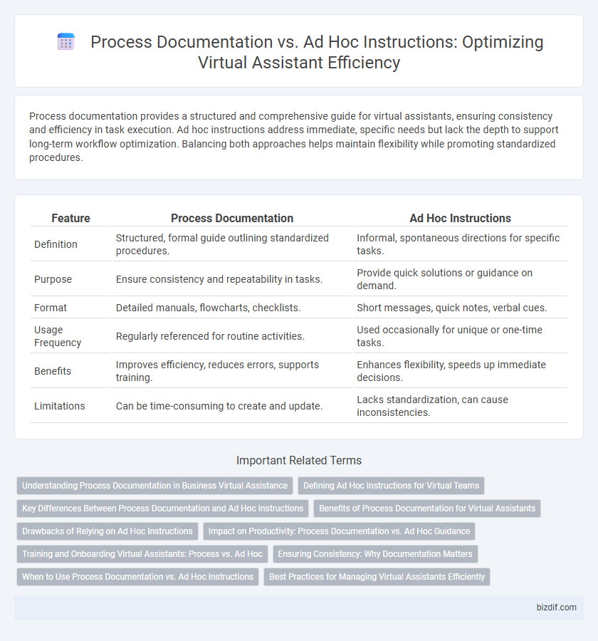 Process Documentation vs. Ad Hoc Instructions: Optimizing Virtual Assistant Efficiency