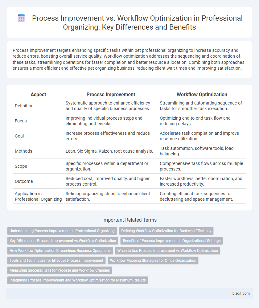 Process Improvement vs. Workflow Optimization in Professional Organizing: Key Differences and Benefits