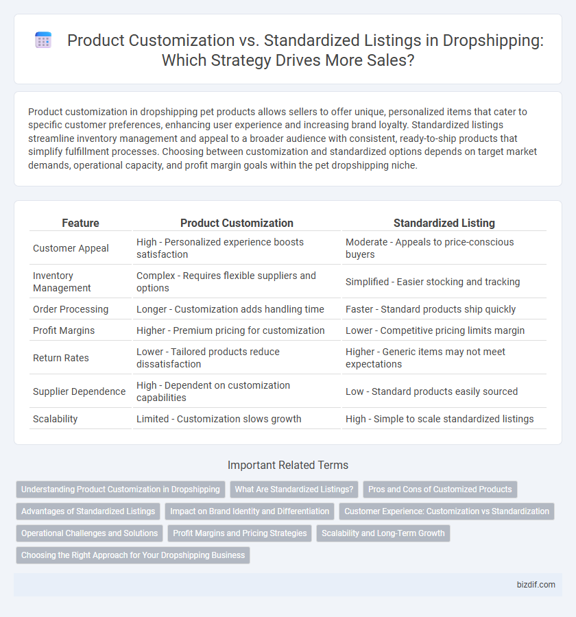Product Customization vs. Standardized Listings in Dropshipping: Which Strategy Drives More Sales?