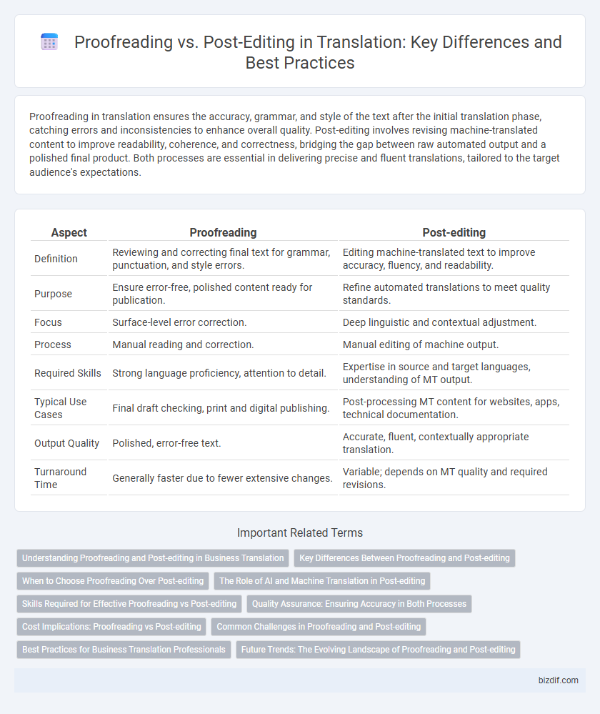 Proofreading vs. Post-Editing in Translation: Key Differences and Best Practices