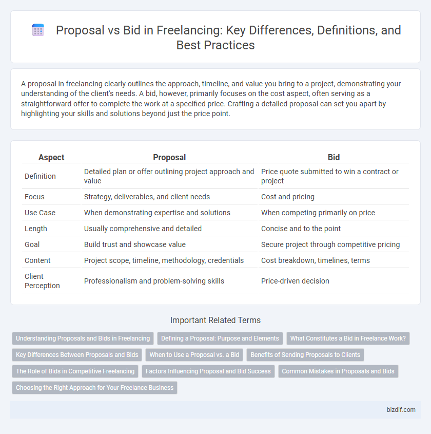 Proposal vs Bid in Freelancing: Key Differences, Definitions, and Best Practices