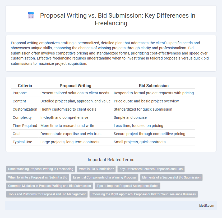 Proposal Writing vs. Bid Submission: Key Differences in Freelancing