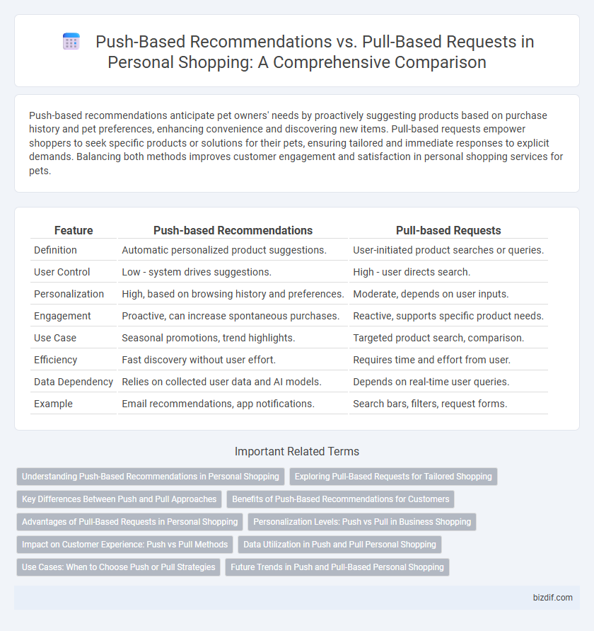 Push-Based Recommendations vs. Pull-Based Requests in Personal Shopping: A Comprehensive Comparison
