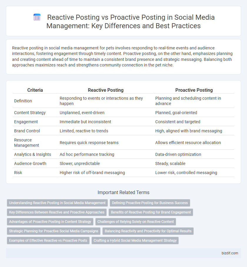 Reactive Posting vs Proactive Posting in Social Media Management: Key Differences and Best Practices