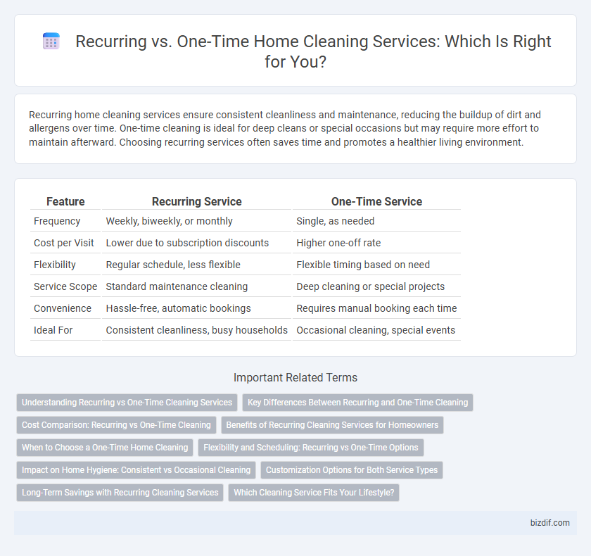 Recurring vs. One-Time Home Cleaning Services: Which Is Right for You?