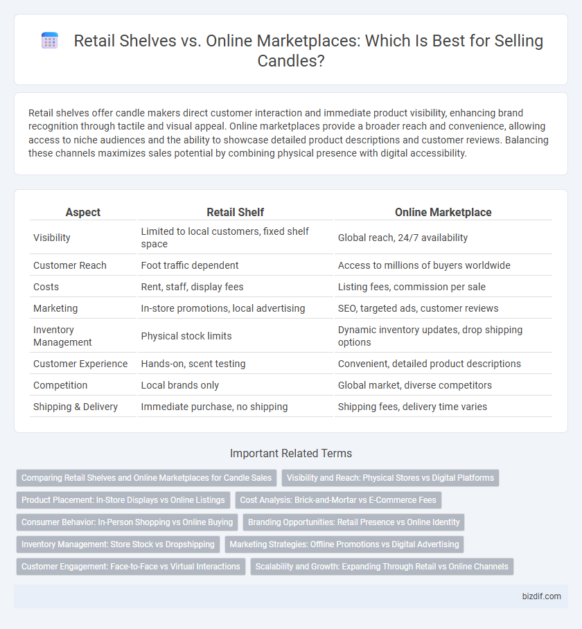Retail Shelves vs. Online Marketplaces: Which Is Best for Selling Candles?