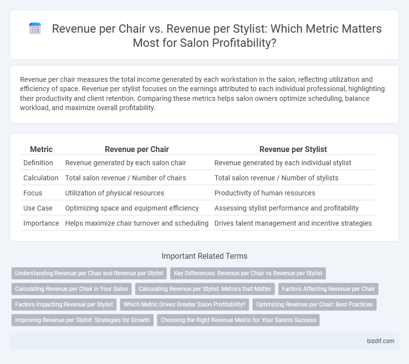 Revenue per Chair vs. Revenue per Stylist: Which Metric Matters Most for Salon Profitability?