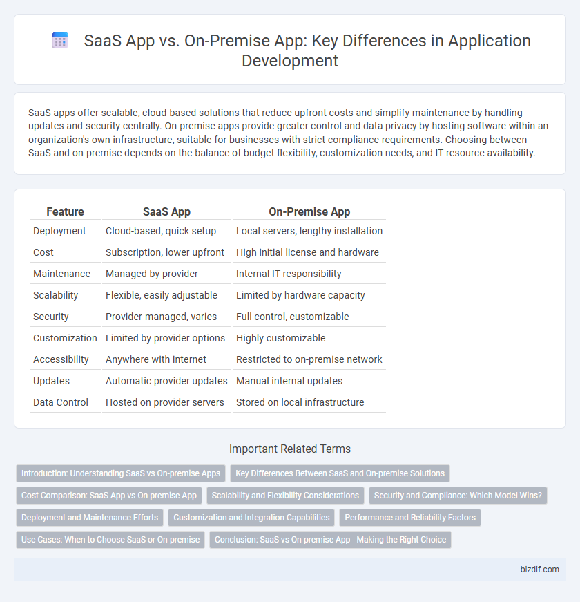 SaaS App vs. On-Premise App: Key Differences in Application Development