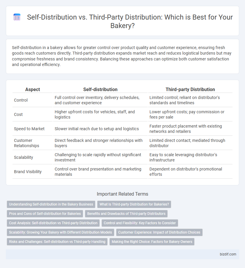 Self-Distribution vs. Third-Party Distribution: Which is Best for Your Bakery?