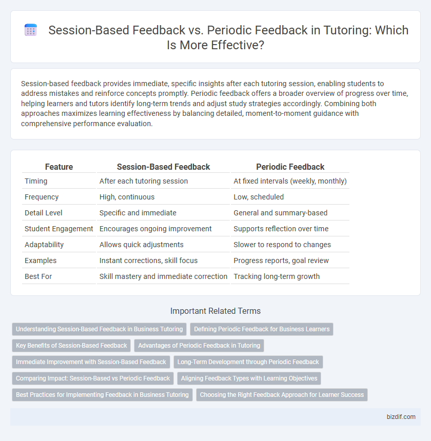 Session-Based Feedback vs. Periodic Feedback in Tutoring: Which Is More Effective?