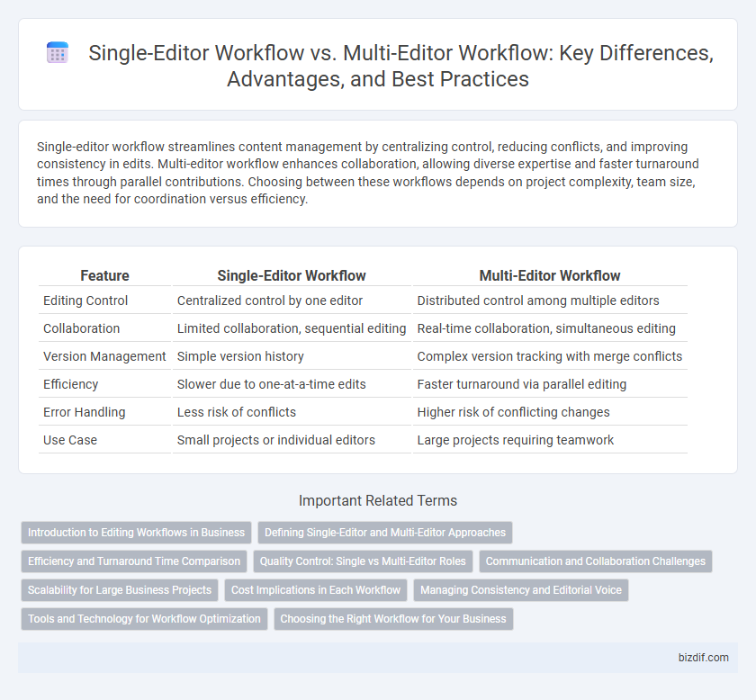 Single-Editor Workflow vs. Multi-Editor Workflow: Key Differences, Advantages, and Best Practices