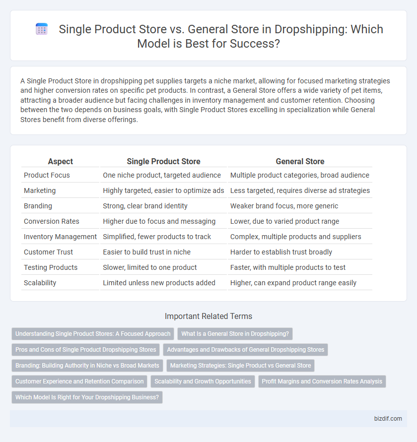 Single Product Store vs. General Store in Dropshipping: Which Model is Best for Success?