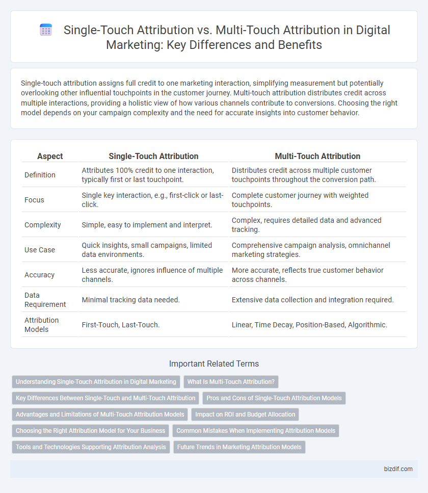 Single-Touch Attribution vs. Multi-Touch Attribution in Digital Marketing: Key Differences and Benefits