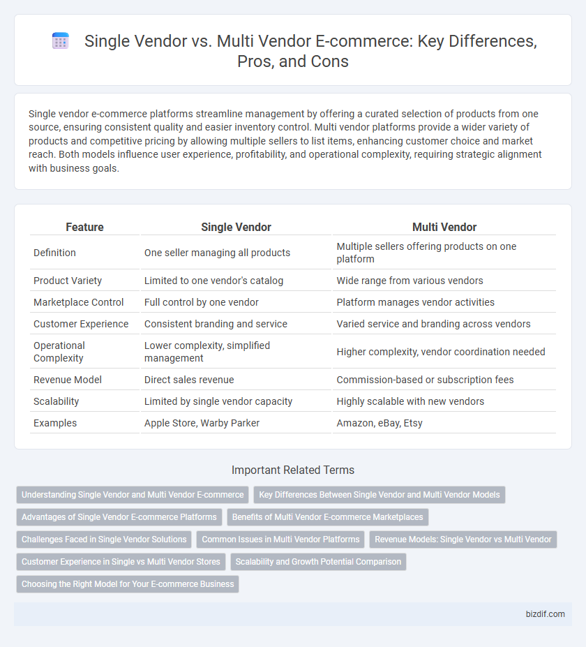 Single Vendor vs. Multi Vendor E-commerce: Key Differences, Pros, and Cons