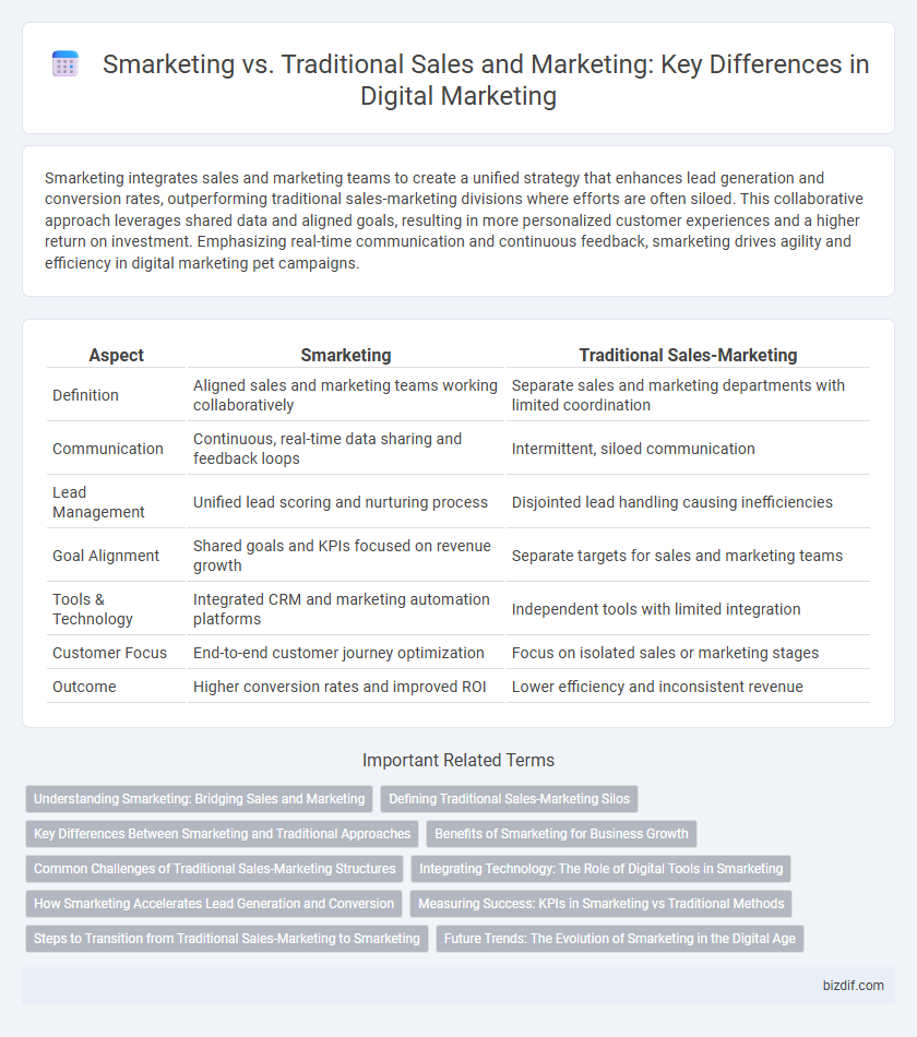 Smarketing vs. Traditional Sales and Marketing: Key Differences in Digital Marketing
