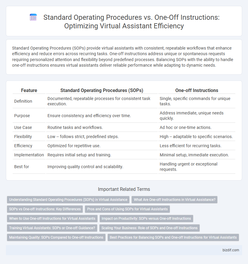 Standard Operating Procedures vs. One-Off Instructions: Optimizing Virtual Assistant Efficiency